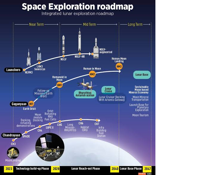 ISRO के अंतरिक्ष अभियान का रोडमैप